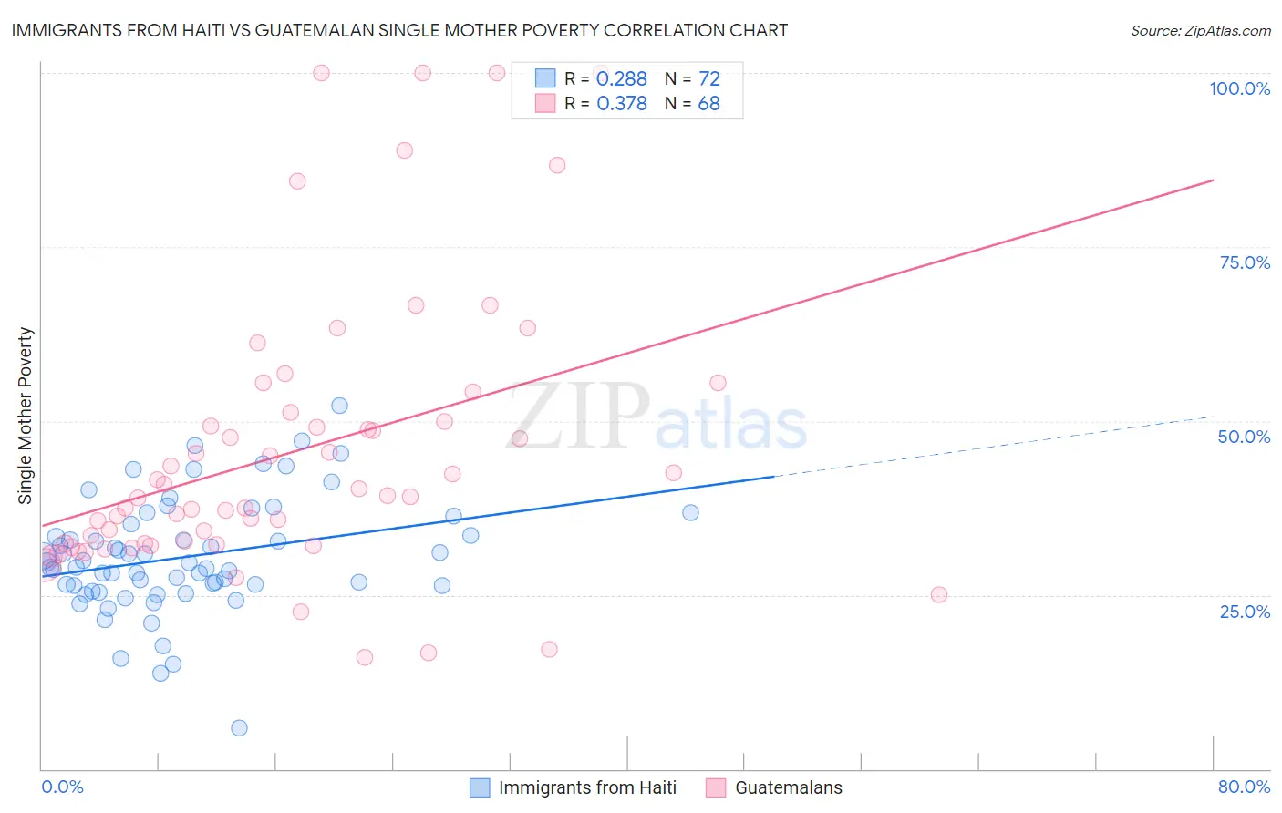 Immigrants from Haiti vs Guatemalan Single Mother Poverty