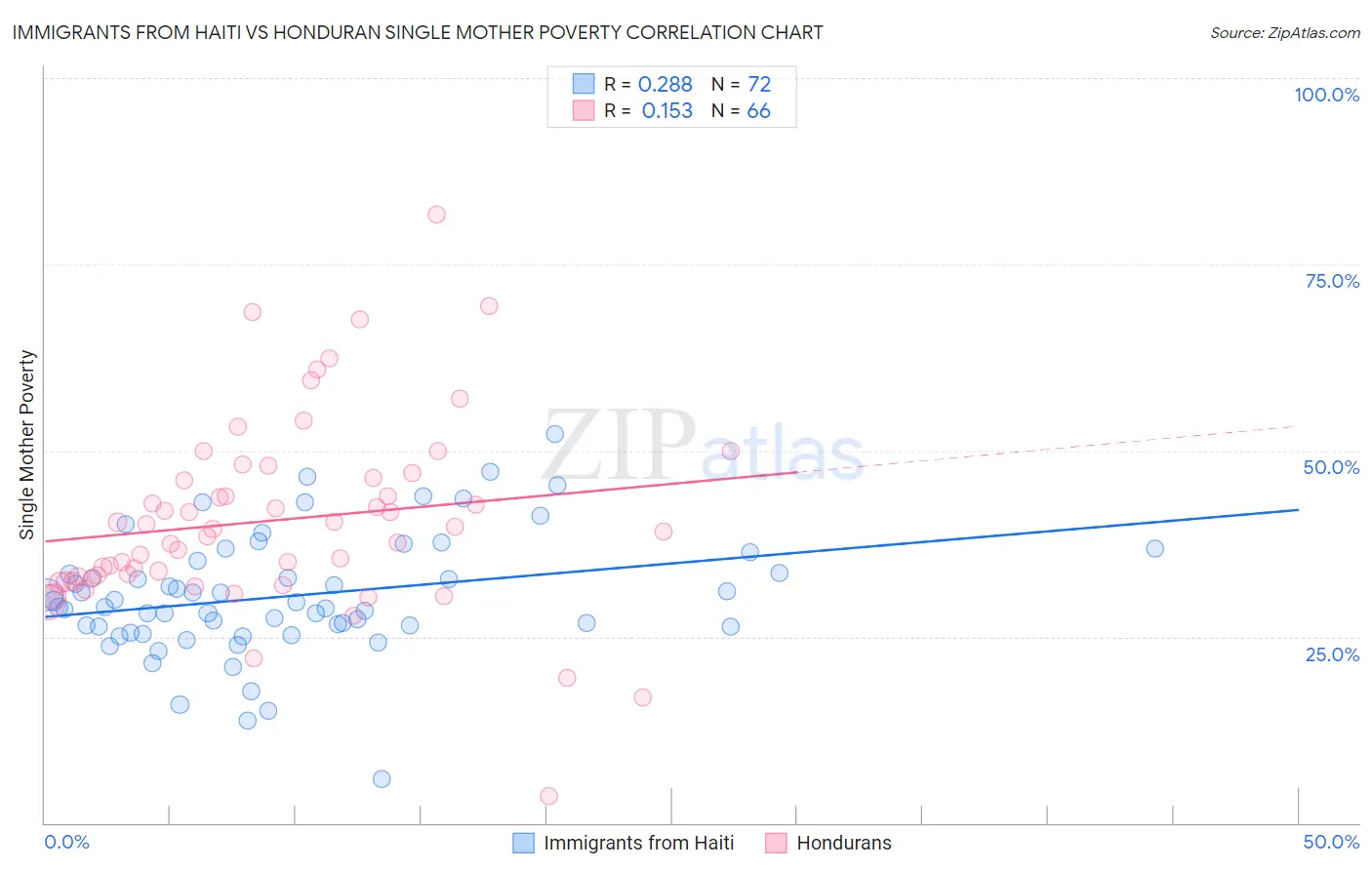 Immigrants from Haiti vs Honduran Single Mother Poverty