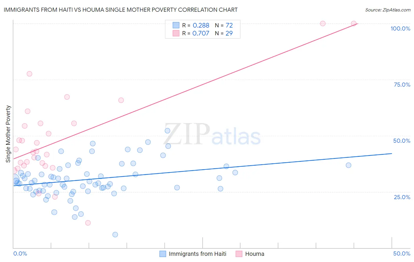 Immigrants from Haiti vs Houma Single Mother Poverty