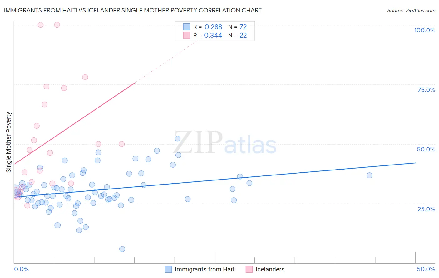 Immigrants from Haiti vs Icelander Single Mother Poverty