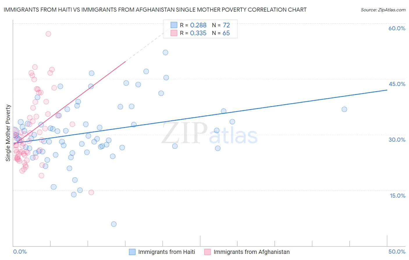 Immigrants from Haiti vs Immigrants from Afghanistan Single Mother Poverty