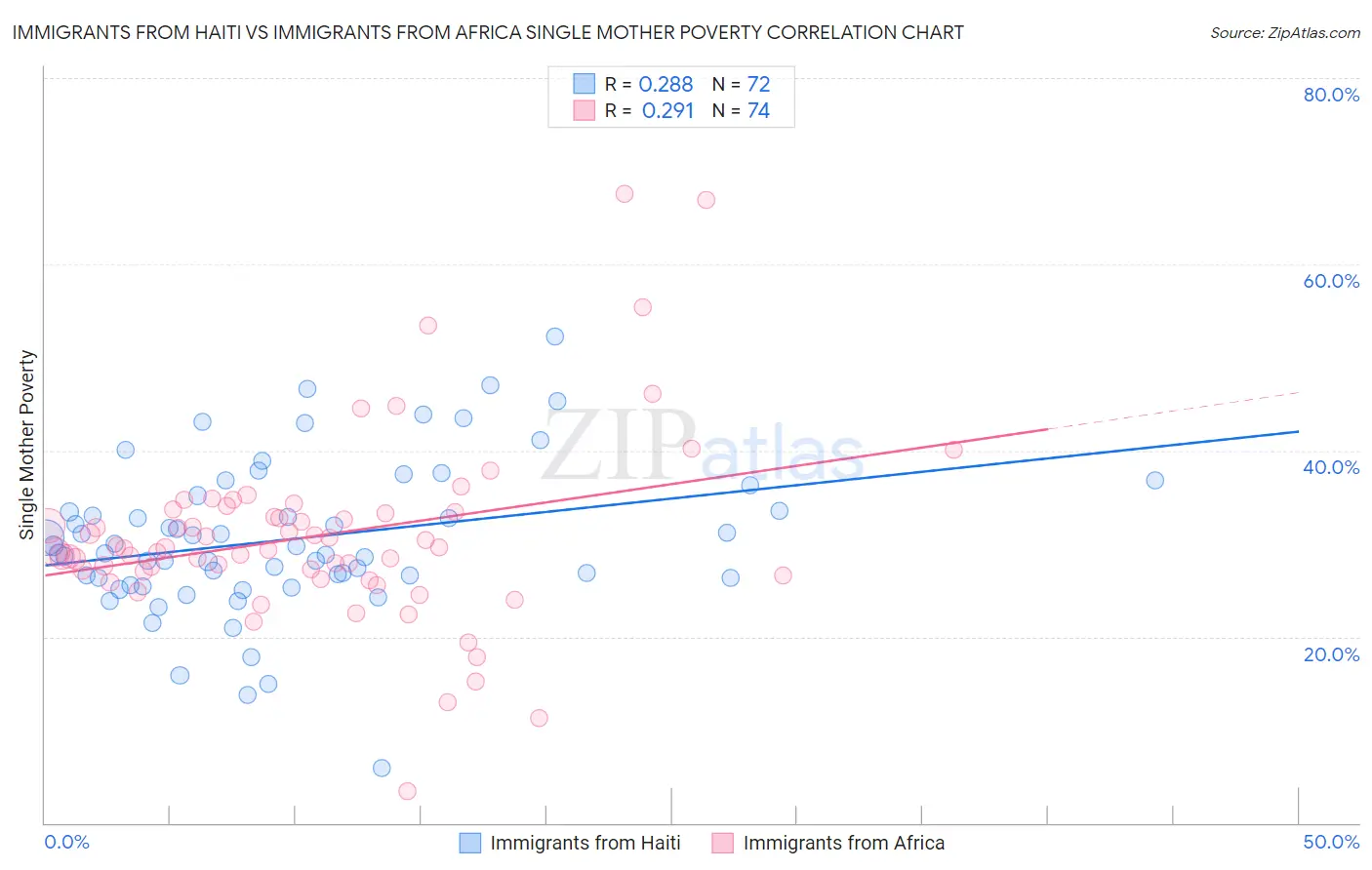 Immigrants from Haiti vs Immigrants from Africa Single Mother Poverty