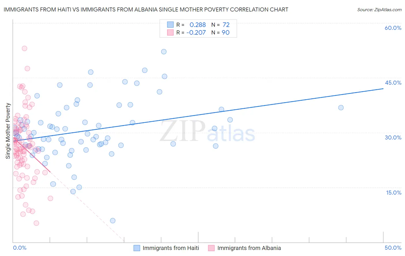 Immigrants from Haiti vs Immigrants from Albania Single Mother Poverty