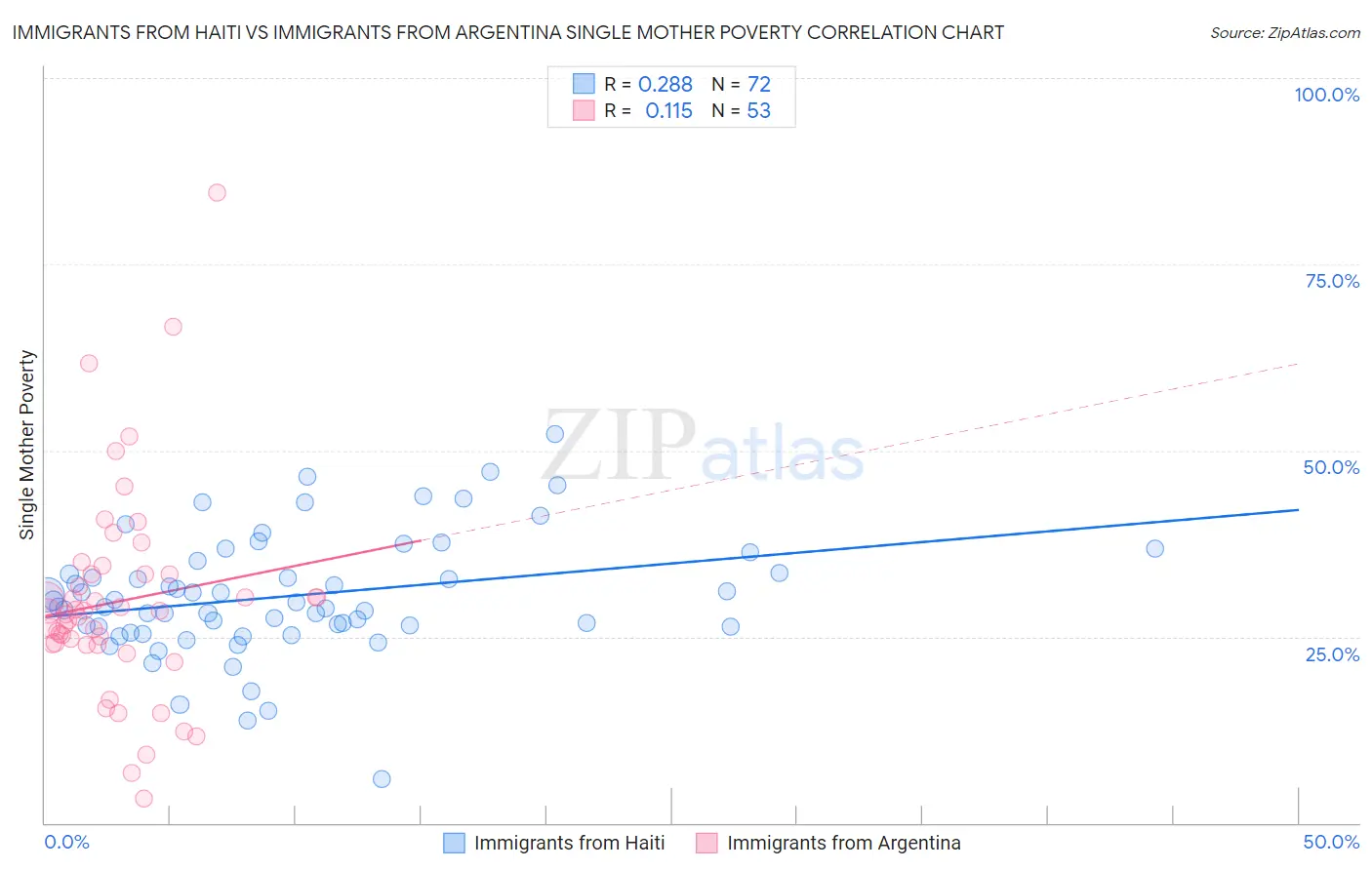 Immigrants from Haiti vs Immigrants from Argentina Single Mother Poverty