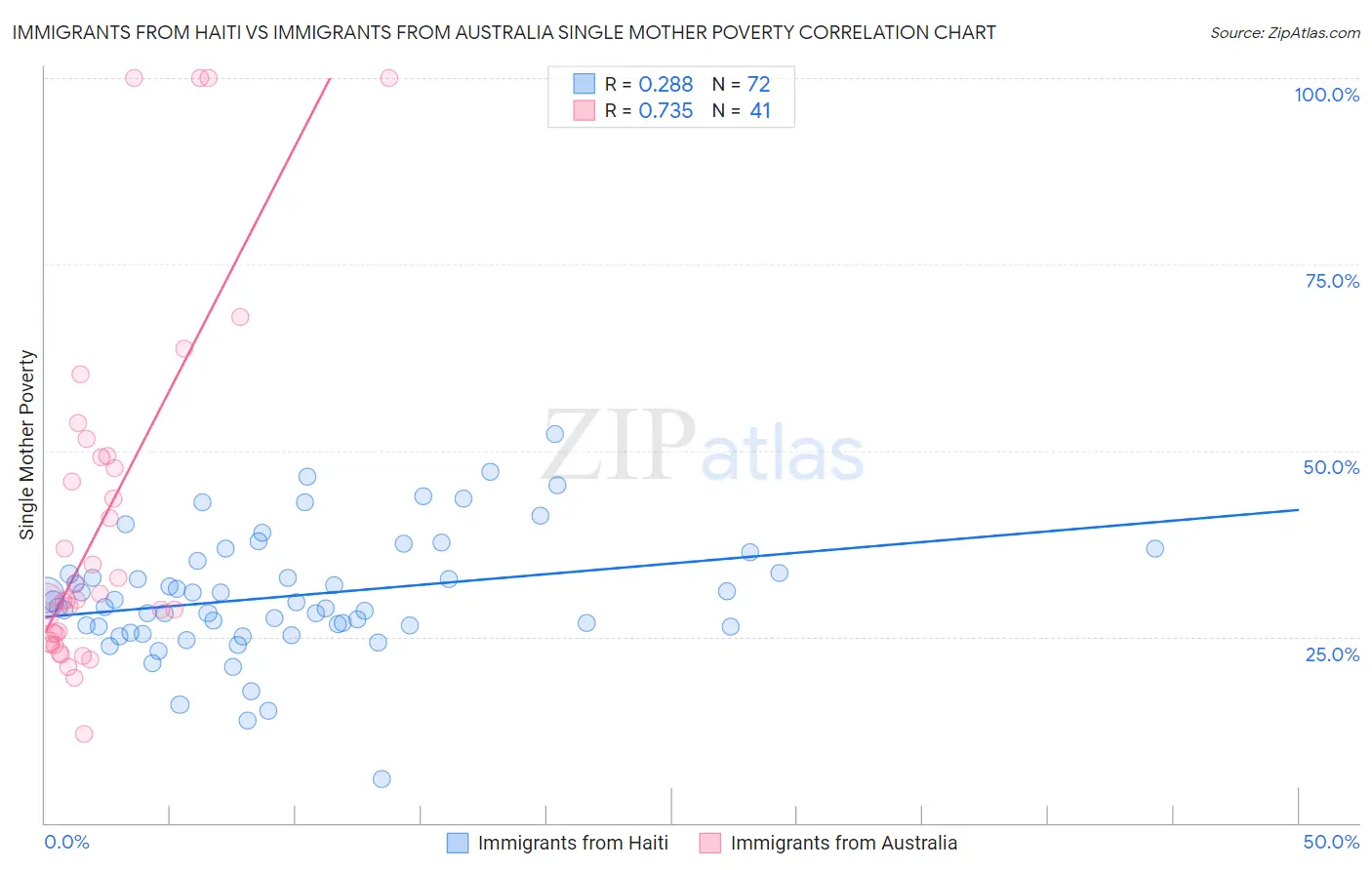 Immigrants from Haiti vs Immigrants from Australia Single Mother Poverty