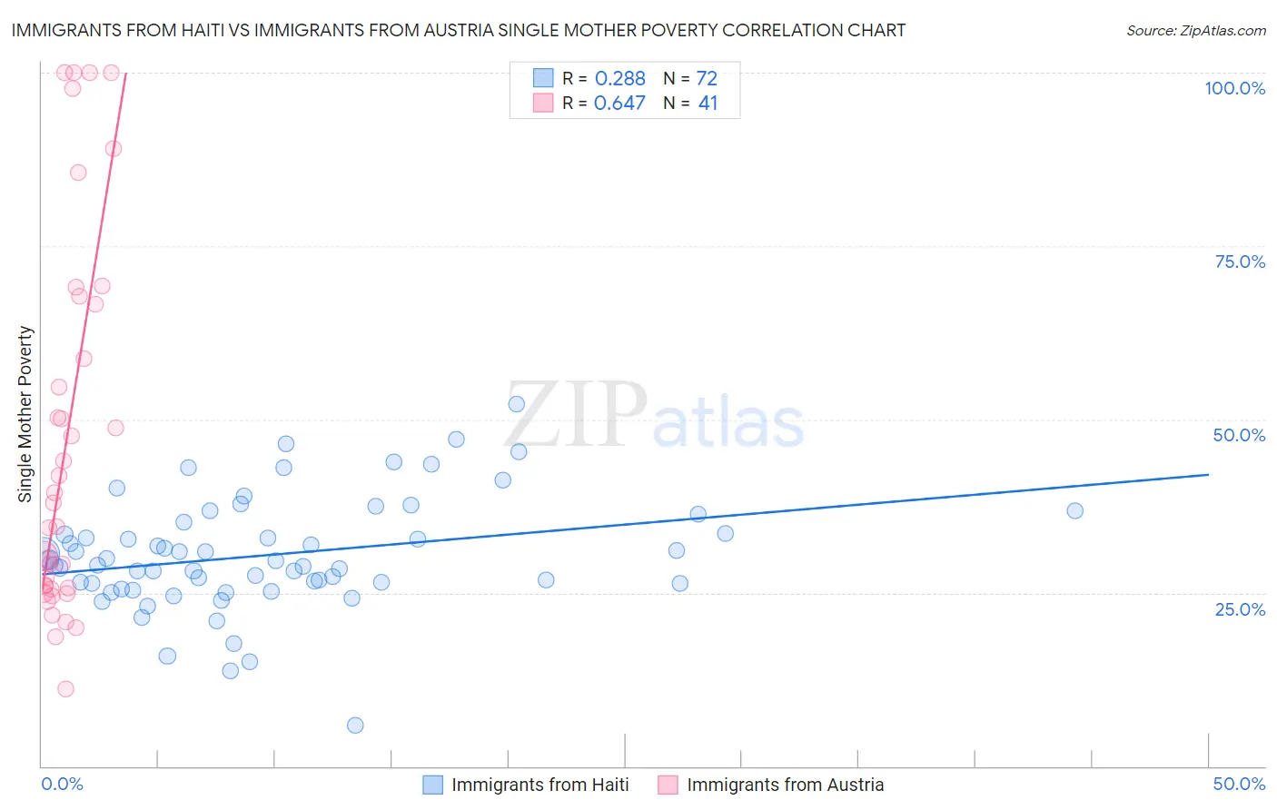 Immigrants from Haiti vs Immigrants from Austria Single Mother Poverty