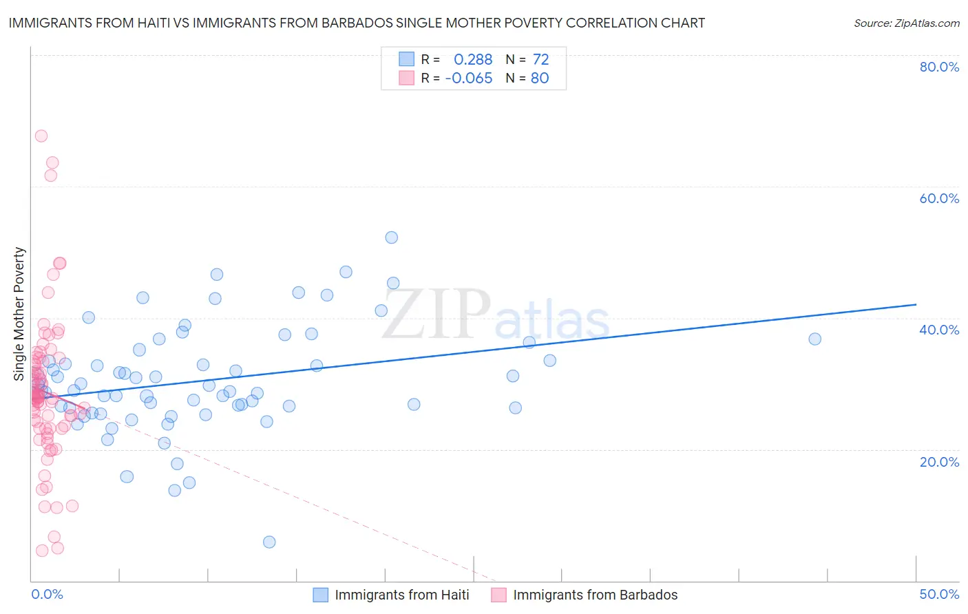 Immigrants from Haiti vs Immigrants from Barbados Single Mother Poverty