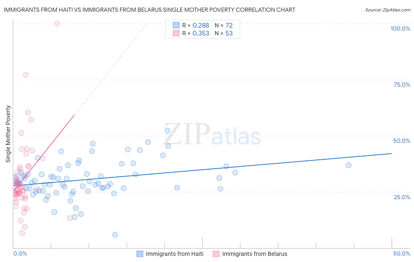 Immigrants from Haiti vs Immigrants from Belarus Single Mother Poverty
