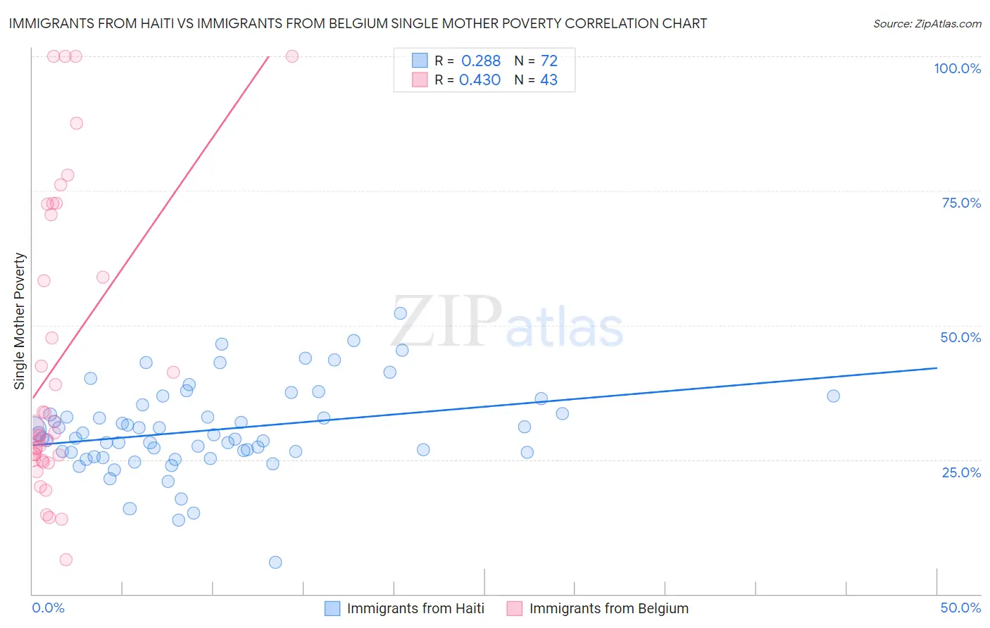 Immigrants from Haiti vs Immigrants from Belgium Single Mother Poverty