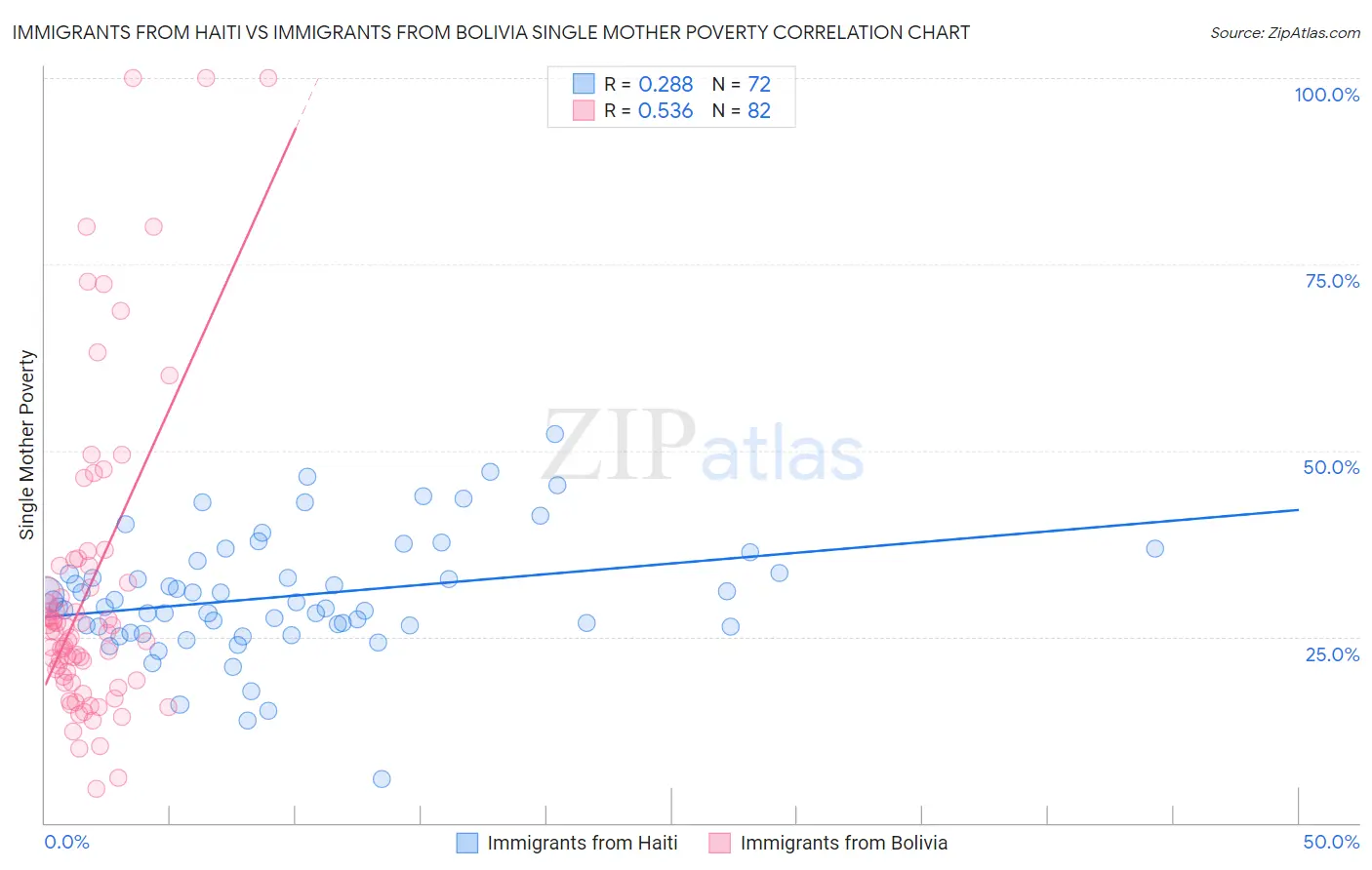 Immigrants from Haiti vs Immigrants from Bolivia Single Mother Poverty