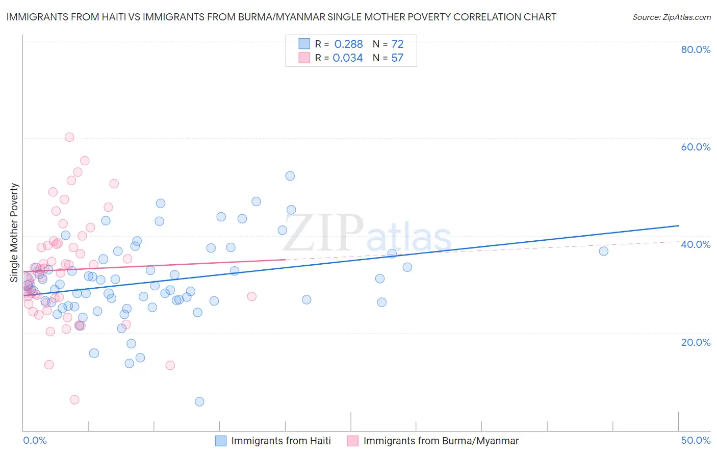 Immigrants from Haiti vs Immigrants from Burma/Myanmar Single Mother Poverty
