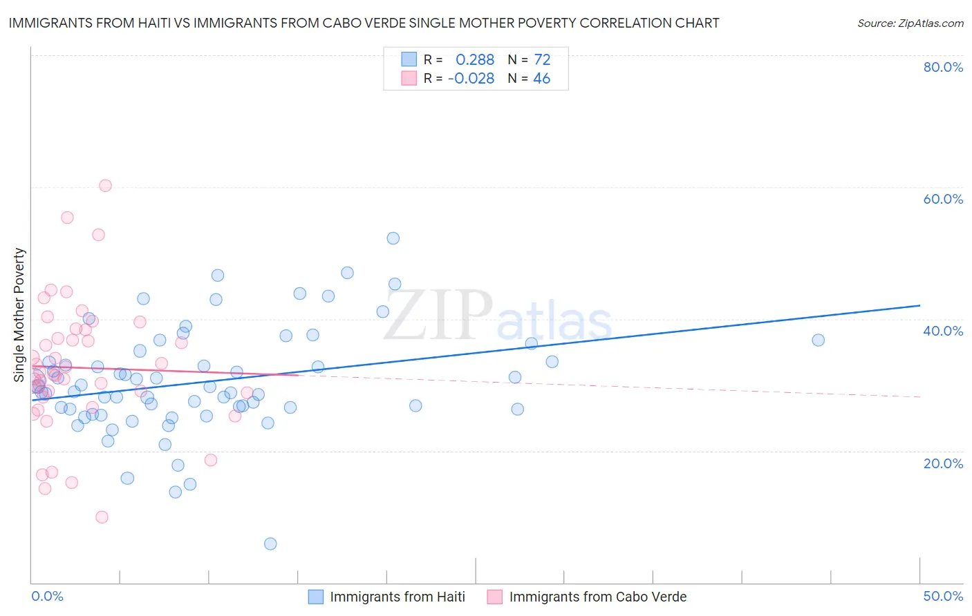 Immigrants from Haiti vs Immigrants from Cabo Verde Single Mother Poverty
