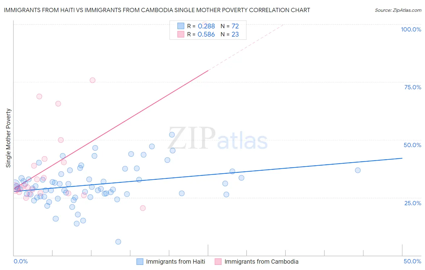 Immigrants from Haiti vs Immigrants from Cambodia Single Mother Poverty