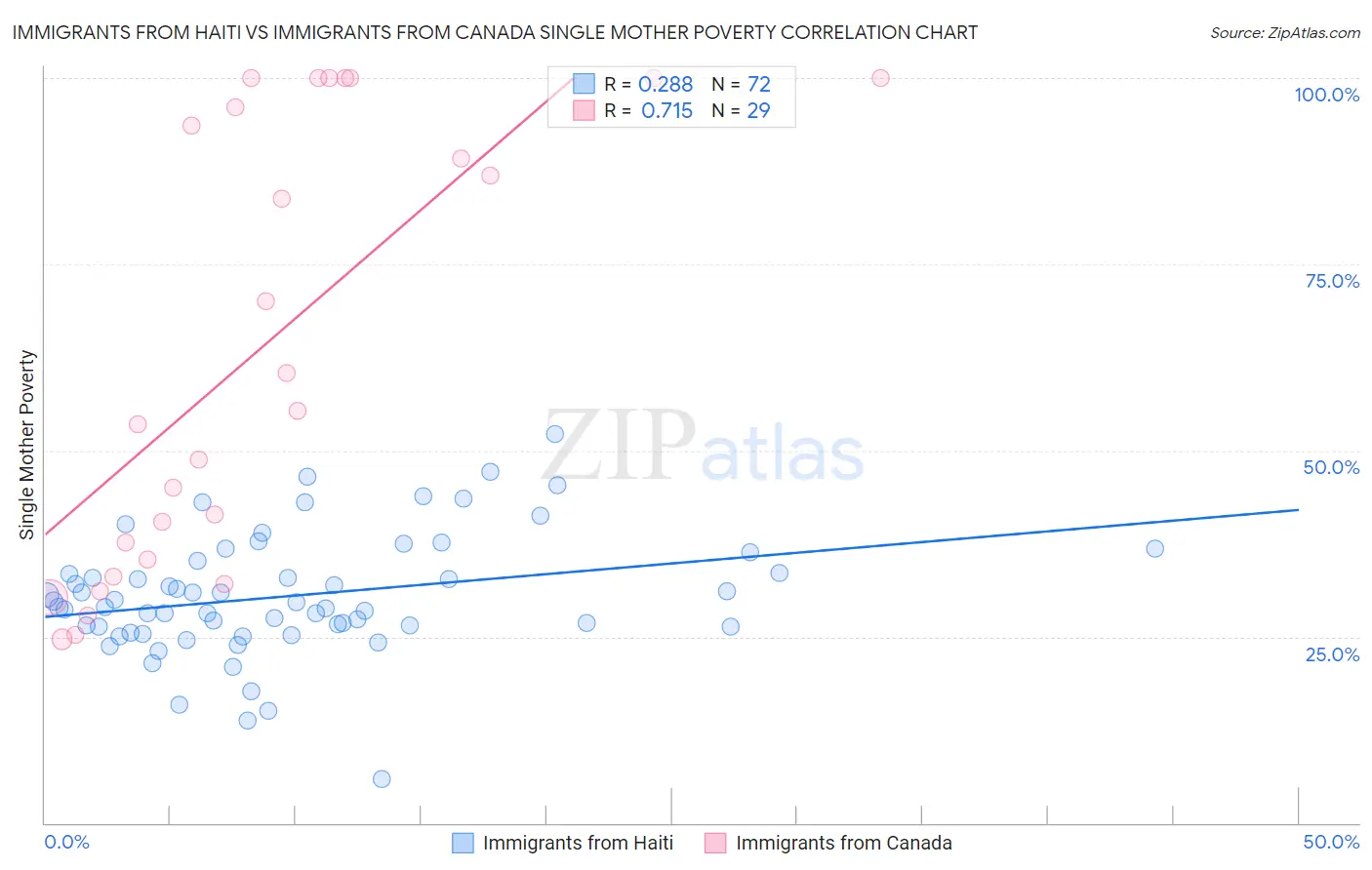 Immigrants from Haiti vs Immigrants from Canada Single Mother Poverty