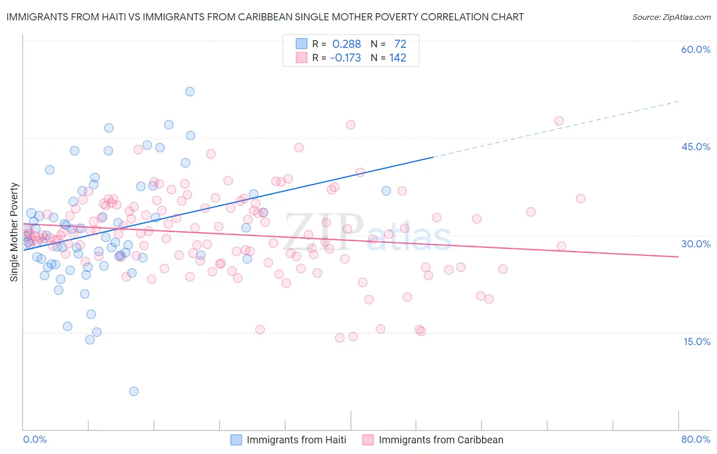 Immigrants from Haiti vs Immigrants from Caribbean Single Mother Poverty