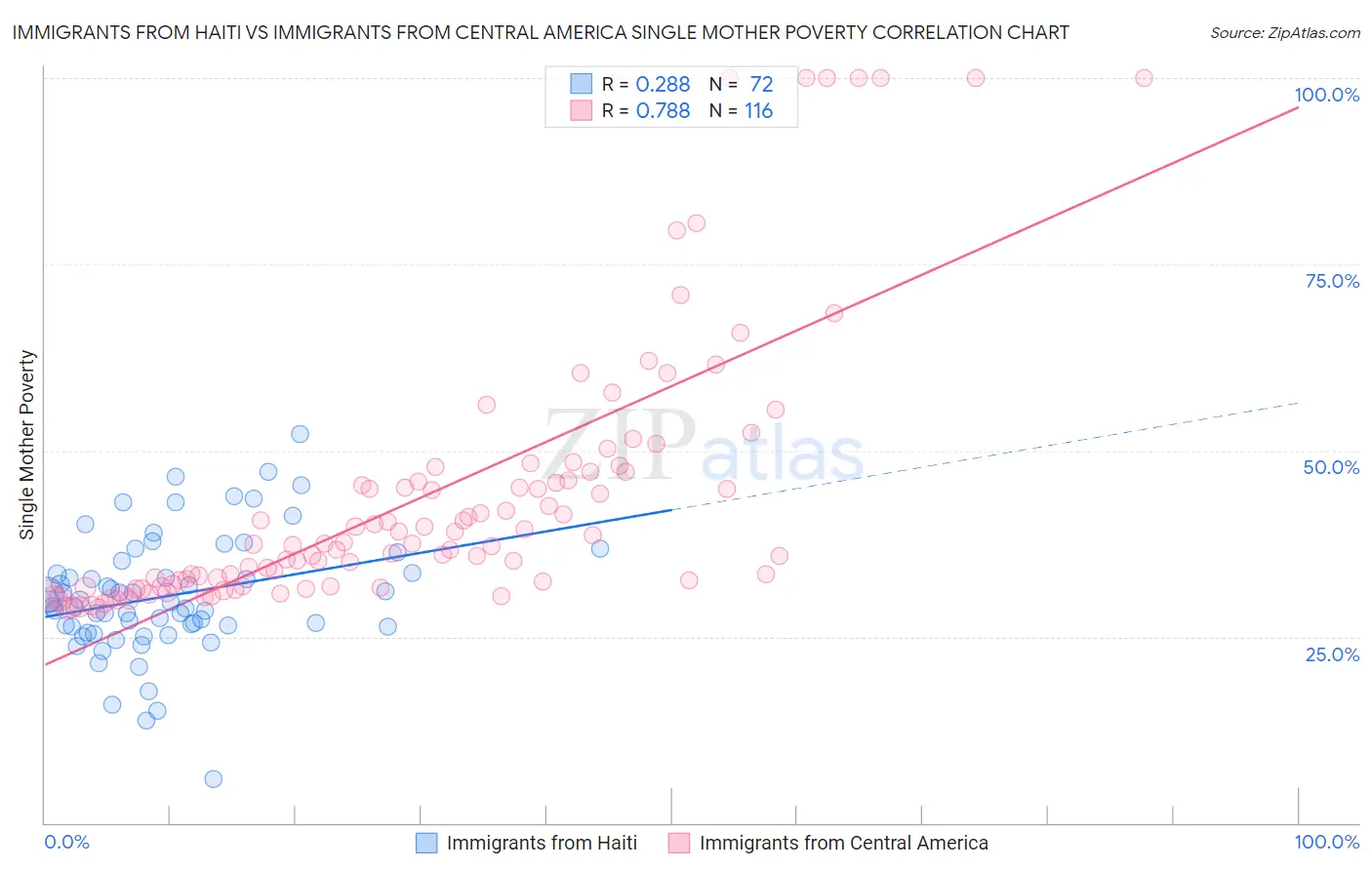 Immigrants from Haiti vs Immigrants from Central America Single Mother Poverty