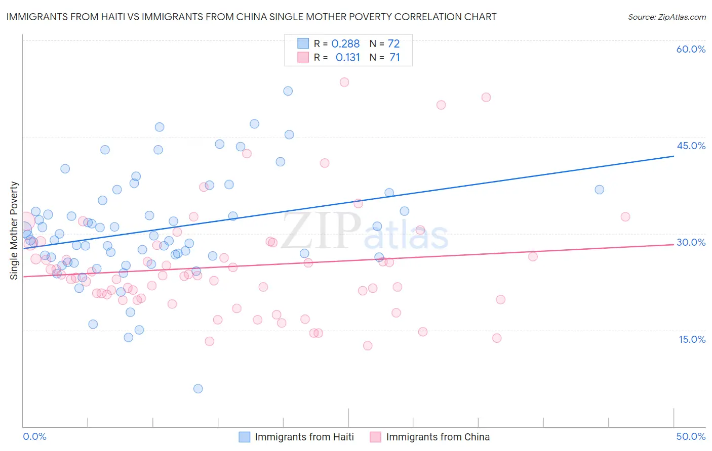 Immigrants from Haiti vs Immigrants from China Single Mother Poverty