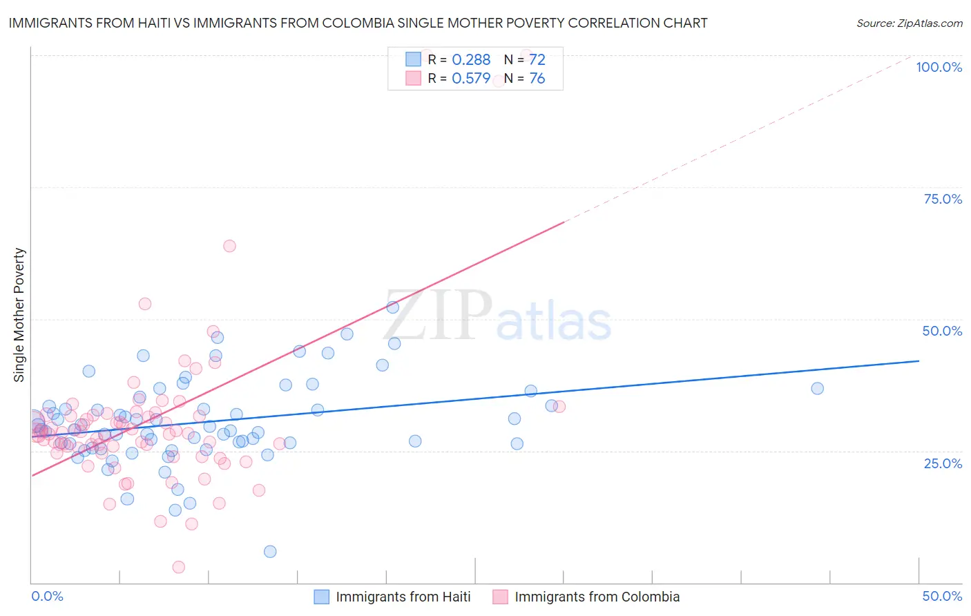Immigrants from Haiti vs Immigrants from Colombia Single Mother Poverty