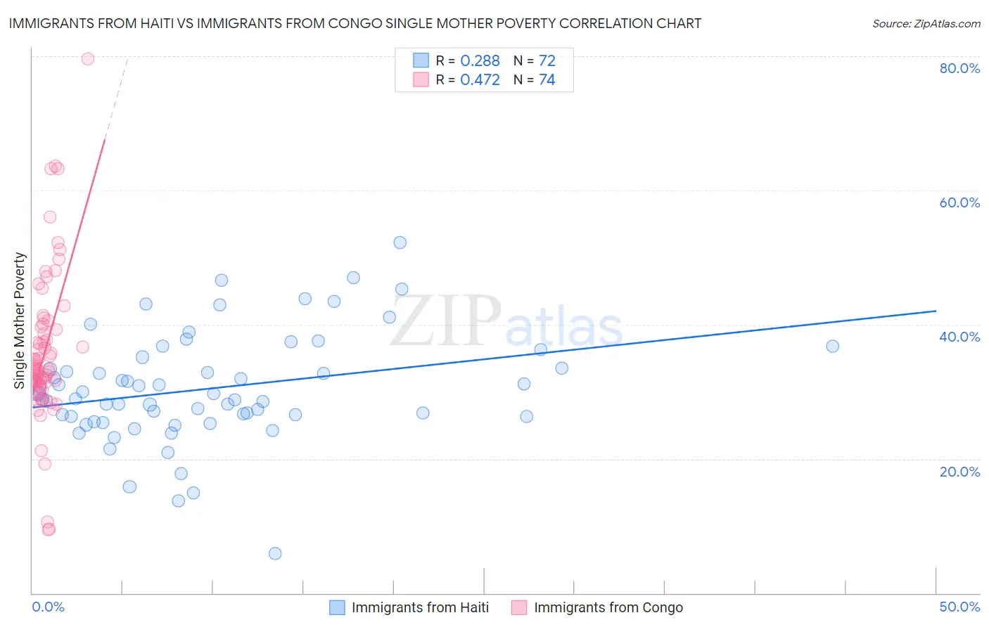 Immigrants from Haiti vs Immigrants from Congo Single Mother Poverty