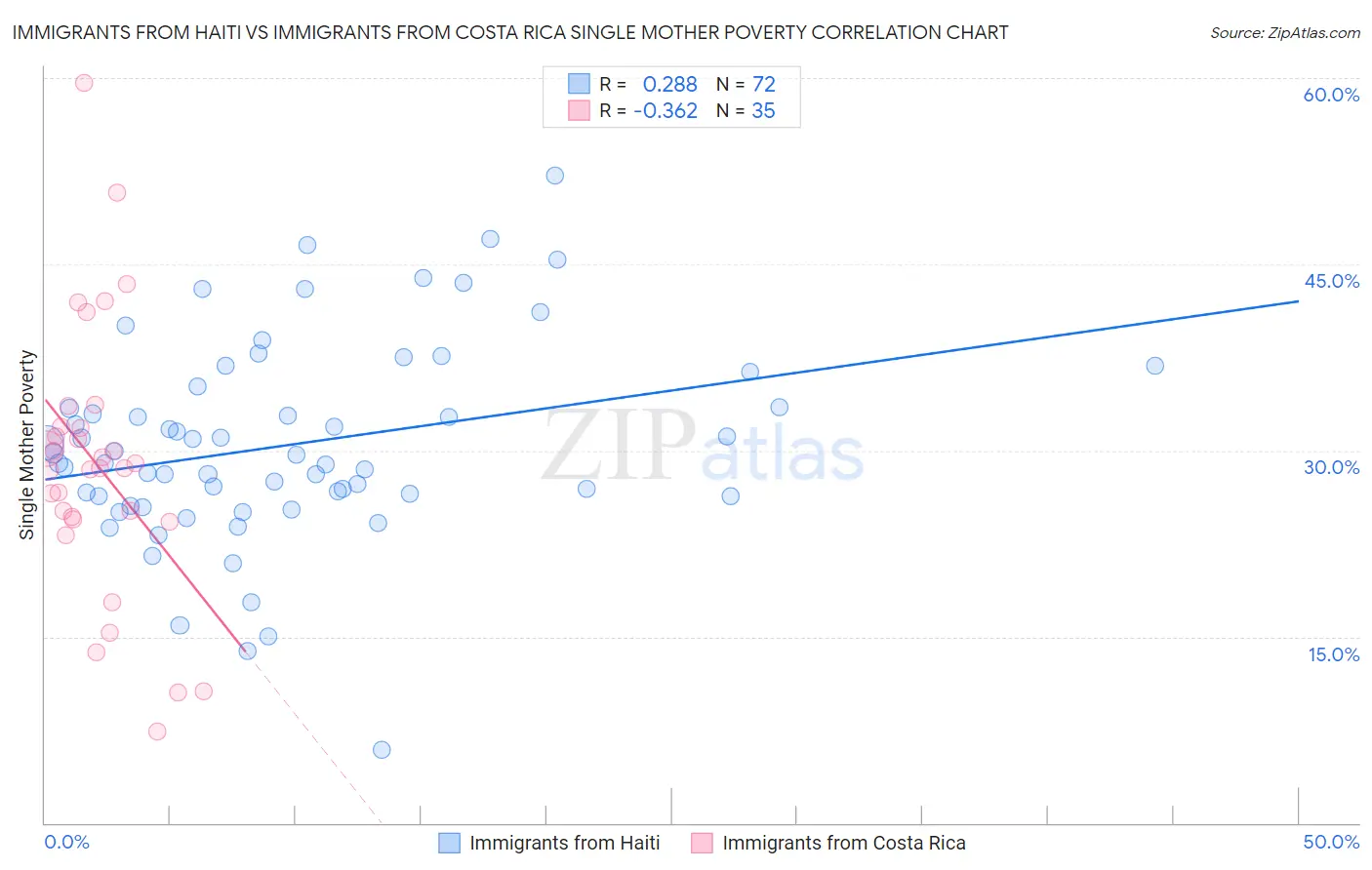 Immigrants from Haiti vs Immigrants from Costa Rica Single Mother Poverty