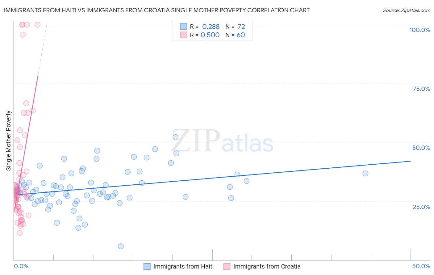 Immigrants from Haiti vs Immigrants from Croatia Single Mother Poverty