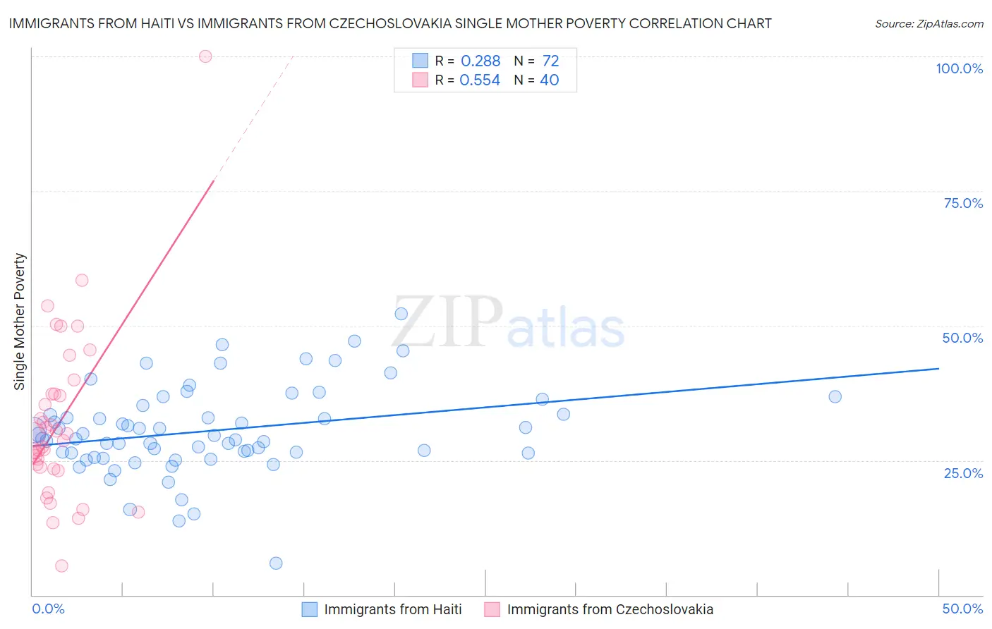 Immigrants from Haiti vs Immigrants from Czechoslovakia Single Mother Poverty