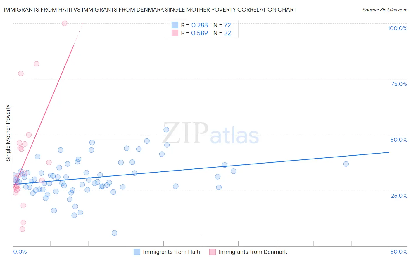 Immigrants from Haiti vs Immigrants from Denmark Single Mother Poverty