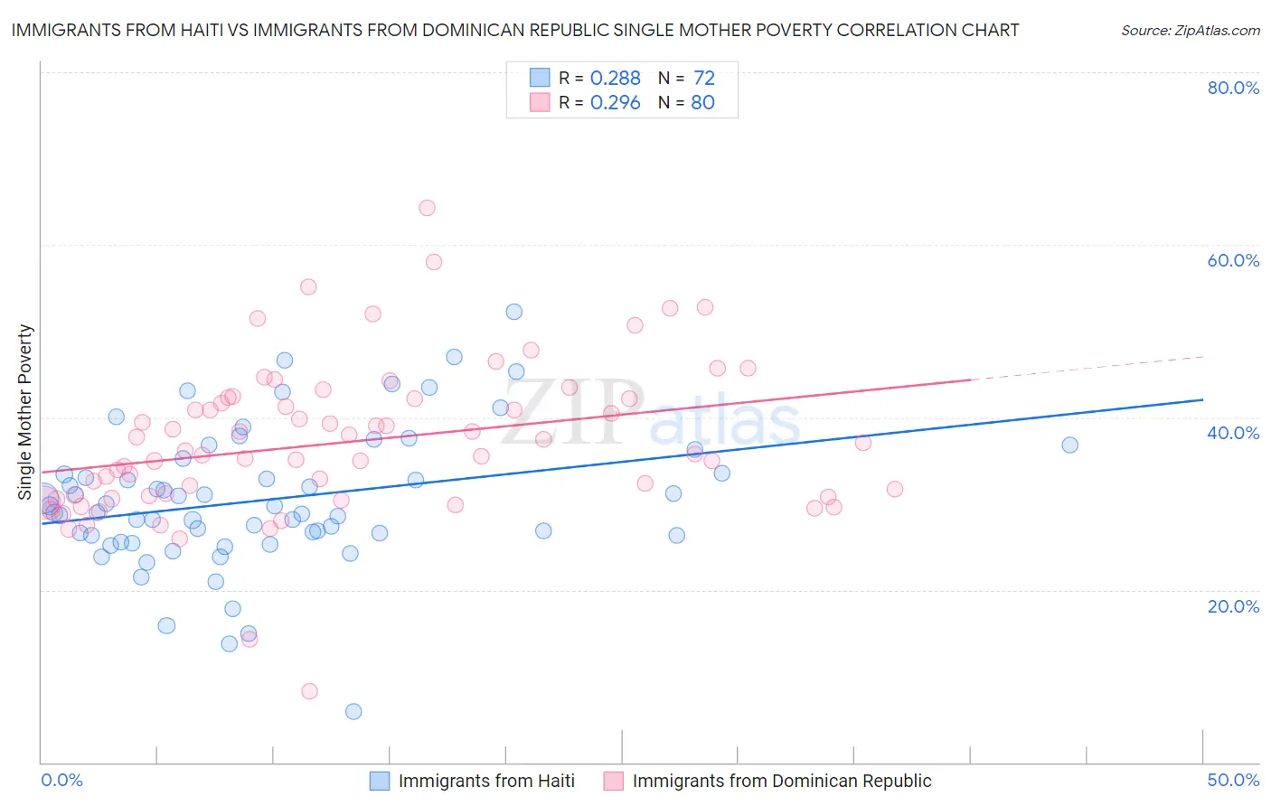 Immigrants from Haiti vs Immigrants from Dominican Republic Single Mother Poverty