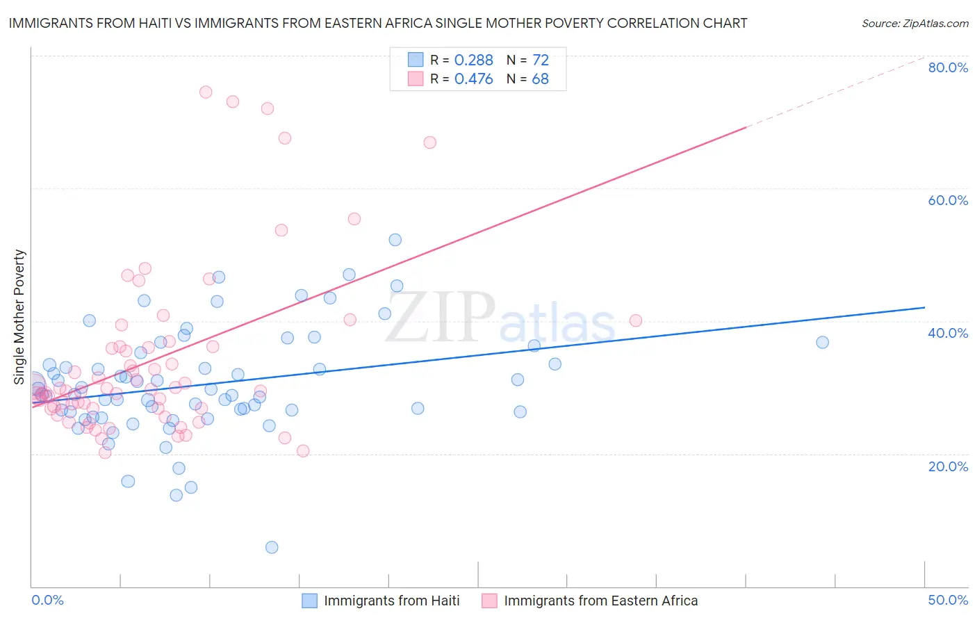 Immigrants from Haiti vs Immigrants from Eastern Africa Single Mother Poverty