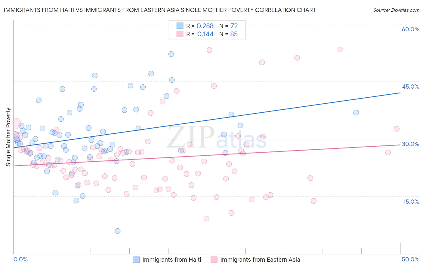 Immigrants from Haiti vs Immigrants from Eastern Asia Single Mother Poverty