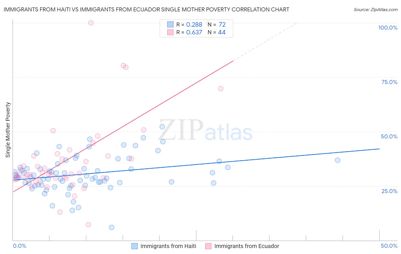 Immigrants from Haiti vs Immigrants from Ecuador Single Mother Poverty