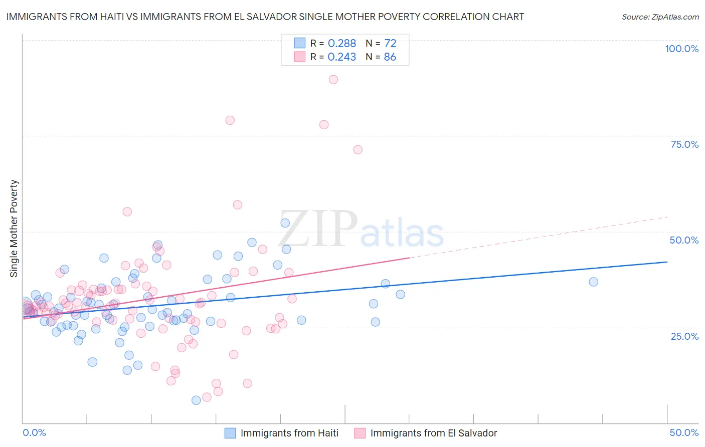 Immigrants from Haiti vs Immigrants from El Salvador Single Mother Poverty
