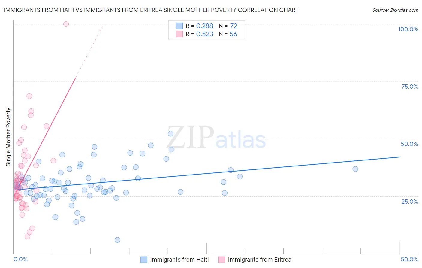 Immigrants from Haiti vs Immigrants from Eritrea Single Mother Poverty