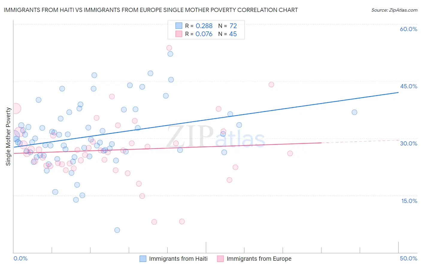Immigrants from Haiti vs Immigrants from Europe Single Mother Poverty