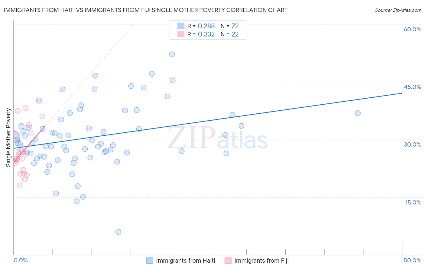 Immigrants from Haiti vs Immigrants from Fiji Single Mother Poverty