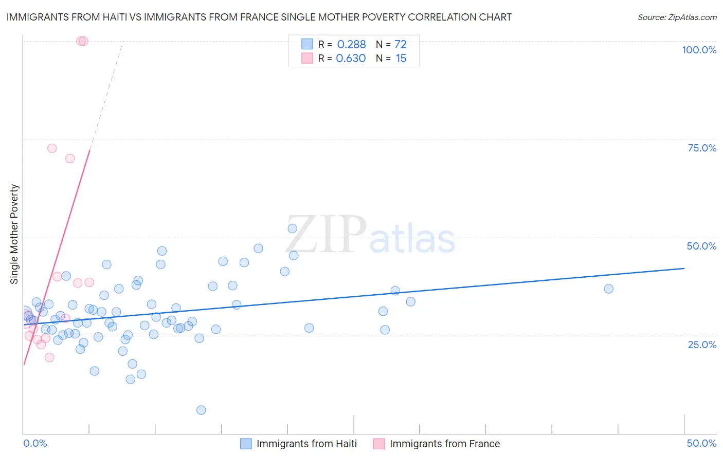 Immigrants from Haiti vs Immigrants from France Single Mother Poverty