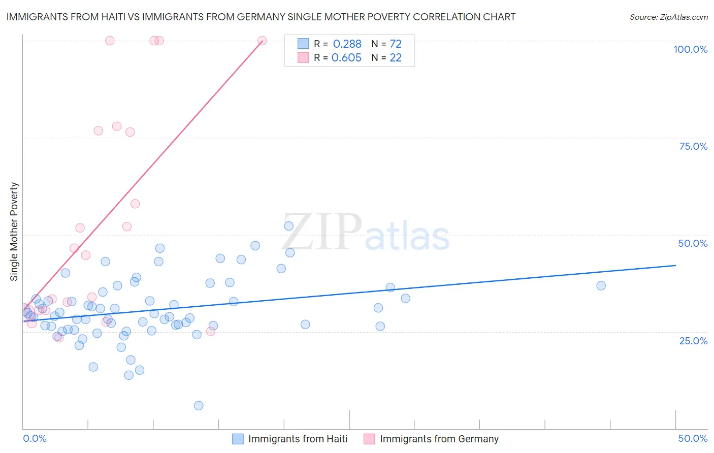 Immigrants from Haiti vs Immigrants from Germany Single Mother Poverty