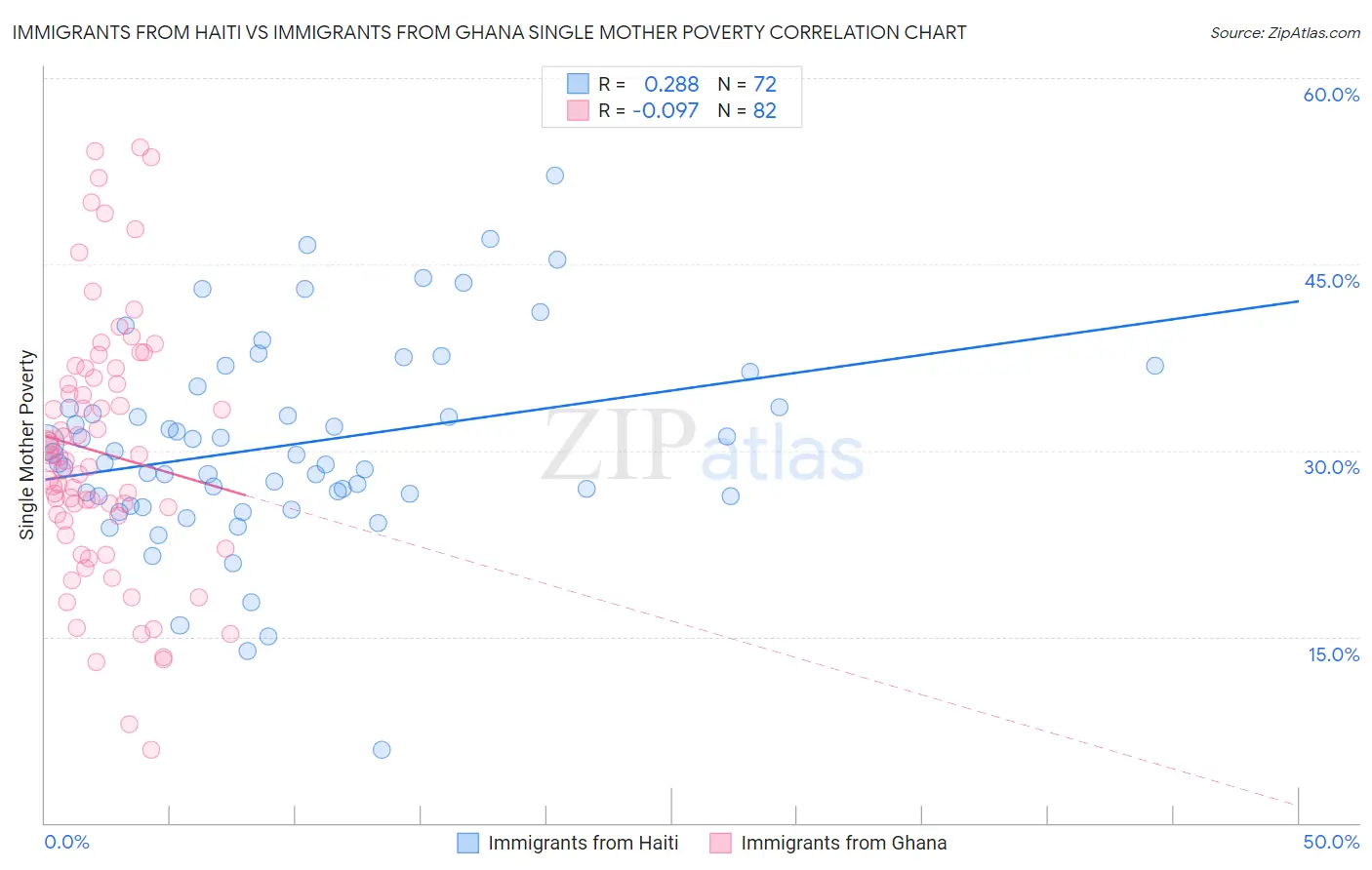 Immigrants from Haiti vs Immigrants from Ghana Single Mother Poverty