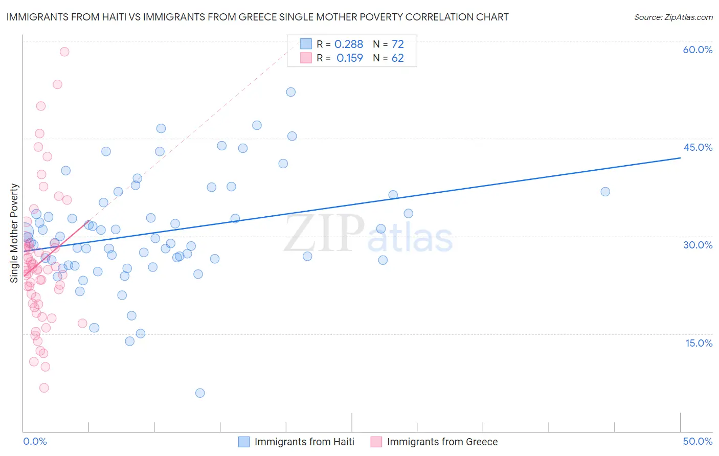 Immigrants from Haiti vs Immigrants from Greece Single Mother Poverty