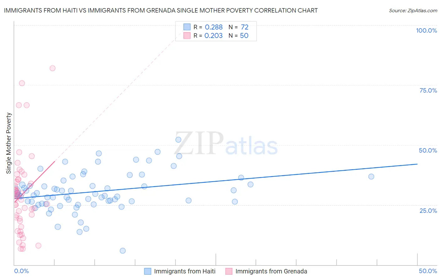Immigrants from Haiti vs Immigrants from Grenada Single Mother Poverty