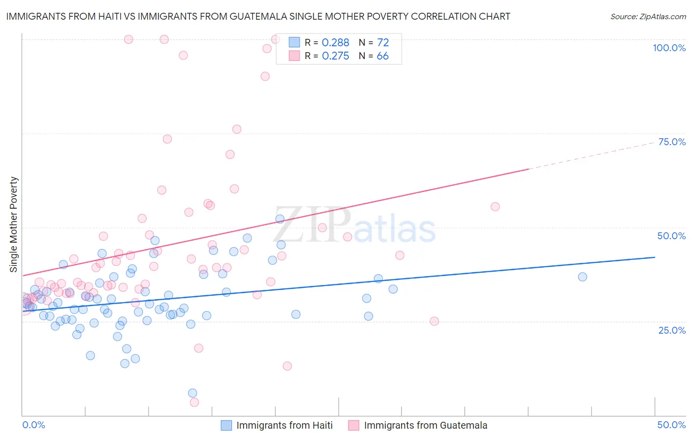 Immigrants from Haiti vs Immigrants from Guatemala Single Mother Poverty