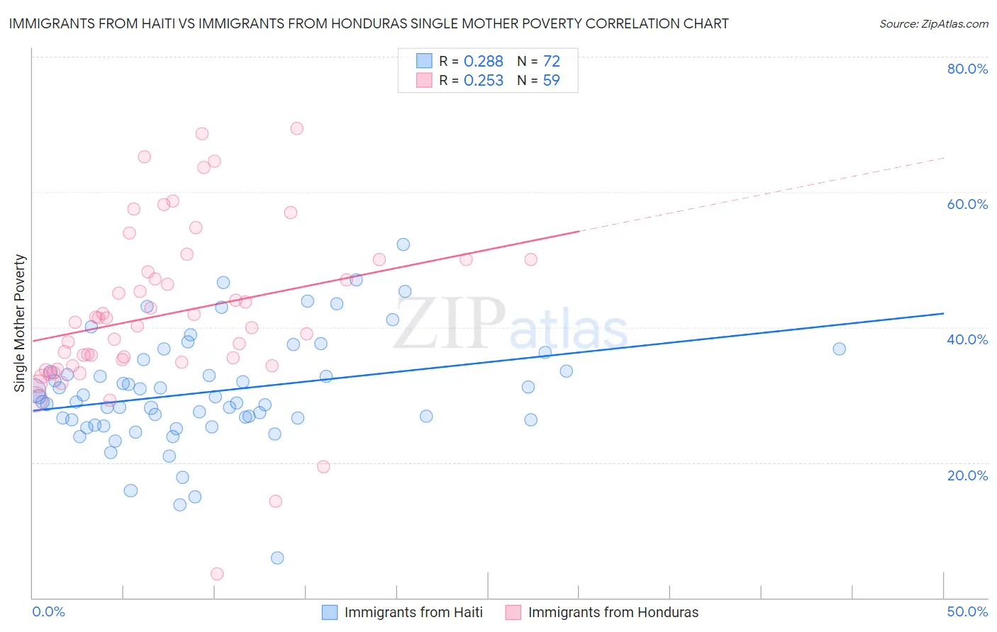 Immigrants from Haiti vs Immigrants from Honduras Single Mother Poverty