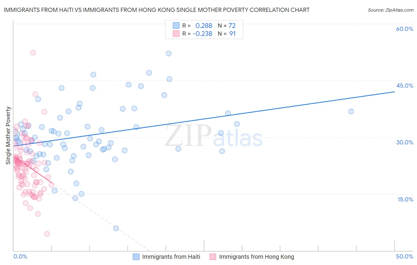 Immigrants from Haiti vs Immigrants from Hong Kong Single Mother Poverty