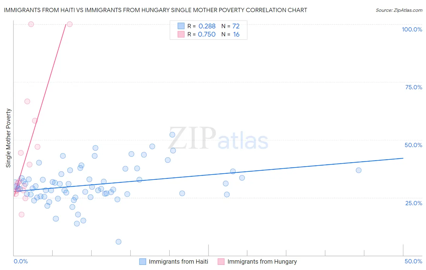 Immigrants from Haiti vs Immigrants from Hungary Single Mother Poverty