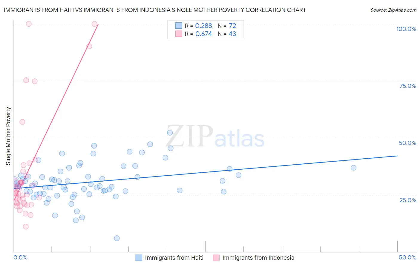 Immigrants from Haiti vs Immigrants from Indonesia Single Mother Poverty