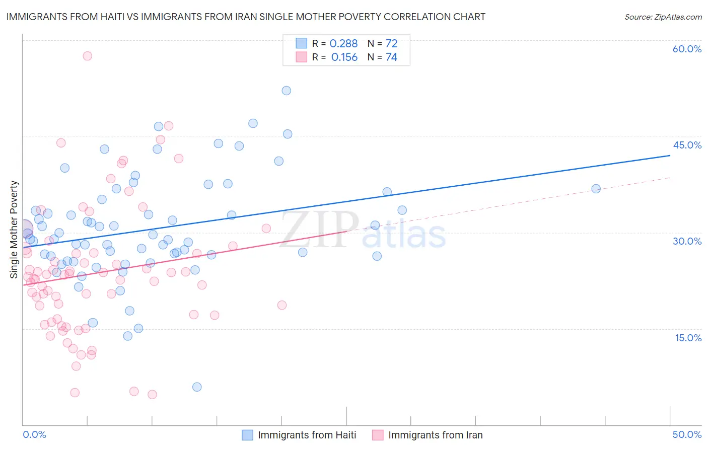 Immigrants from Haiti vs Immigrants from Iran Single Mother Poverty