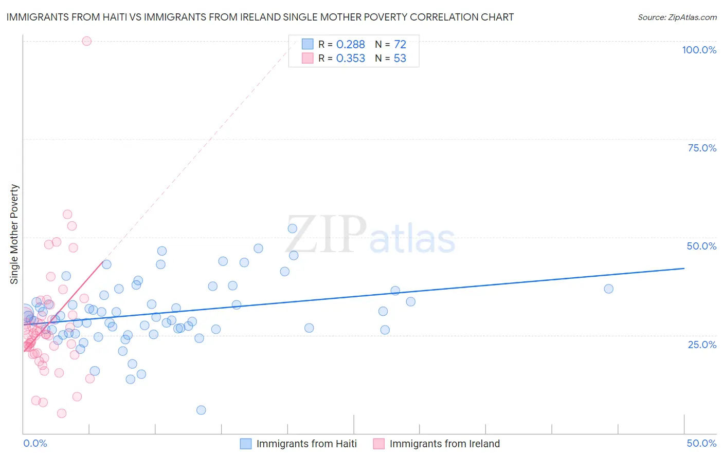 Immigrants from Haiti vs Immigrants from Ireland Single Mother Poverty