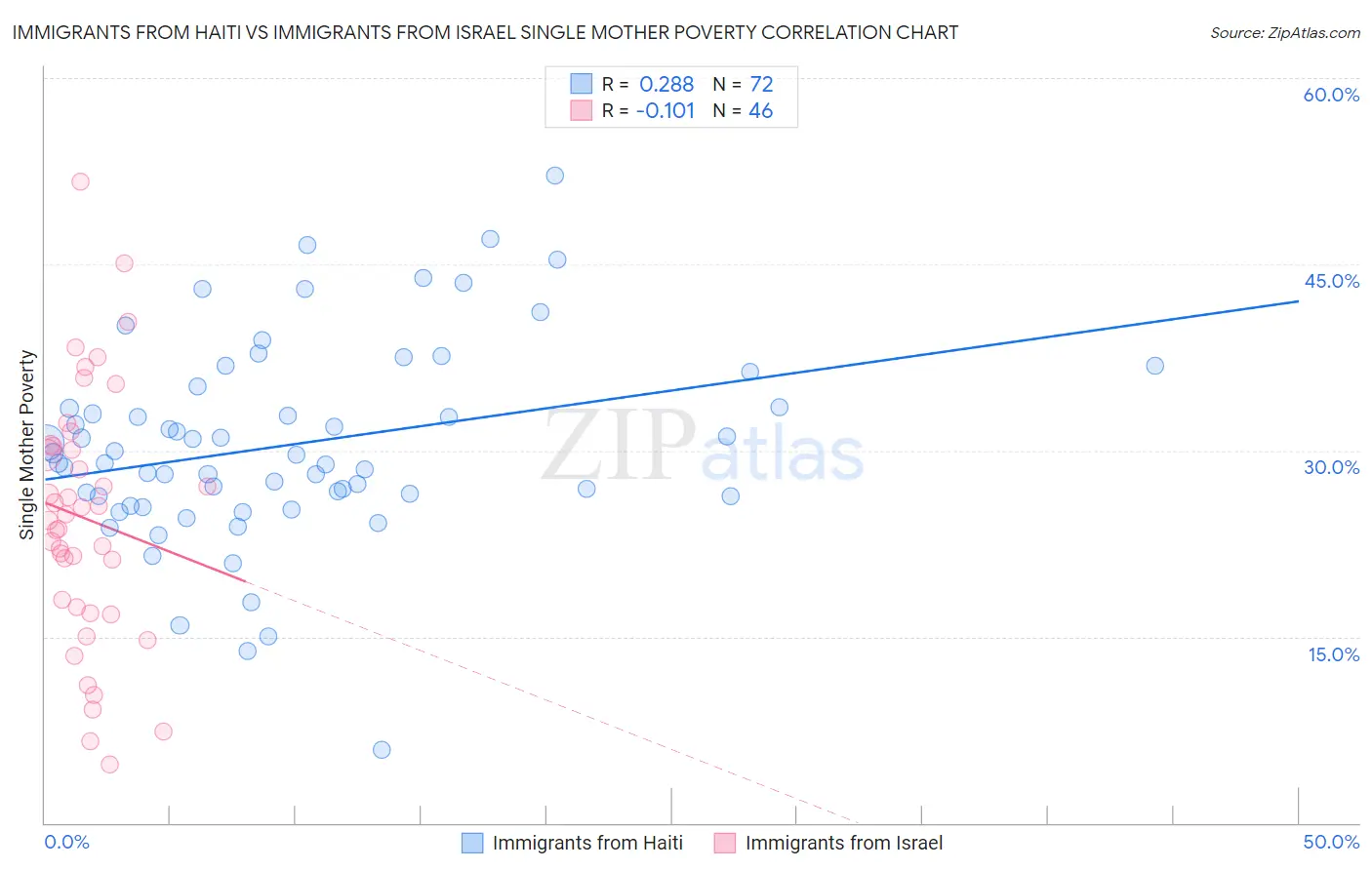 Immigrants from Haiti vs Immigrants from Israel Single Mother Poverty