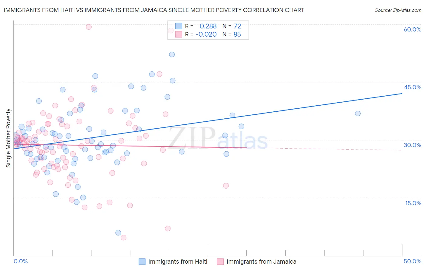 Immigrants from Haiti vs Immigrants from Jamaica Single Mother Poverty