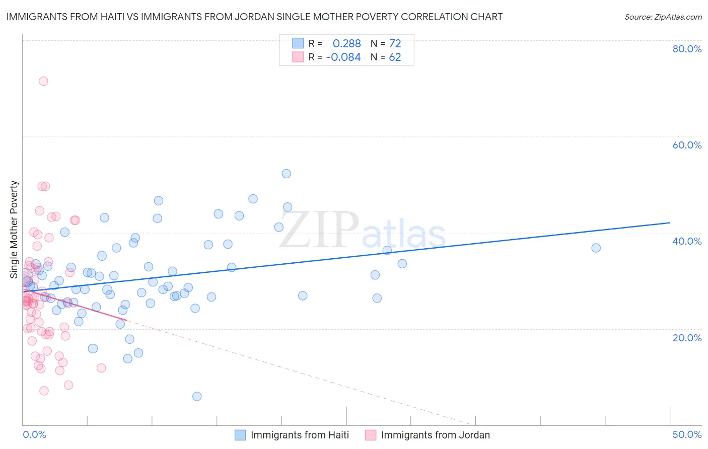 Immigrants from Haiti vs Immigrants from Jordan Single Mother Poverty